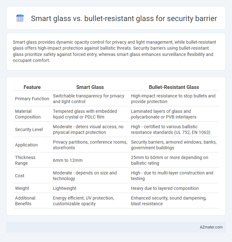 Smart glass vs. bullet-resistant glass for security barrier - What is The Difference?