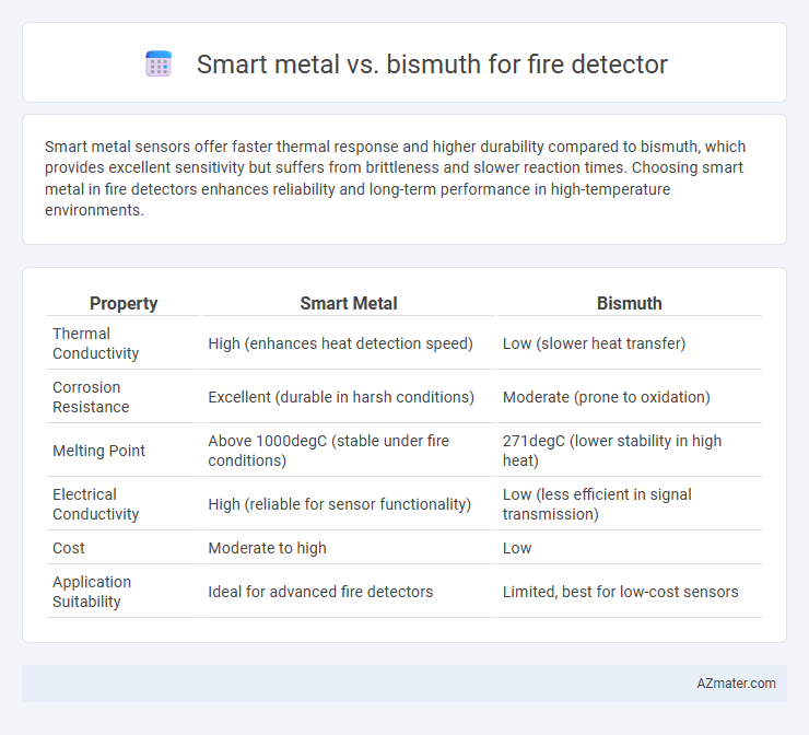 Smart metal vs. bismuth for fire detector - What is The Difference?