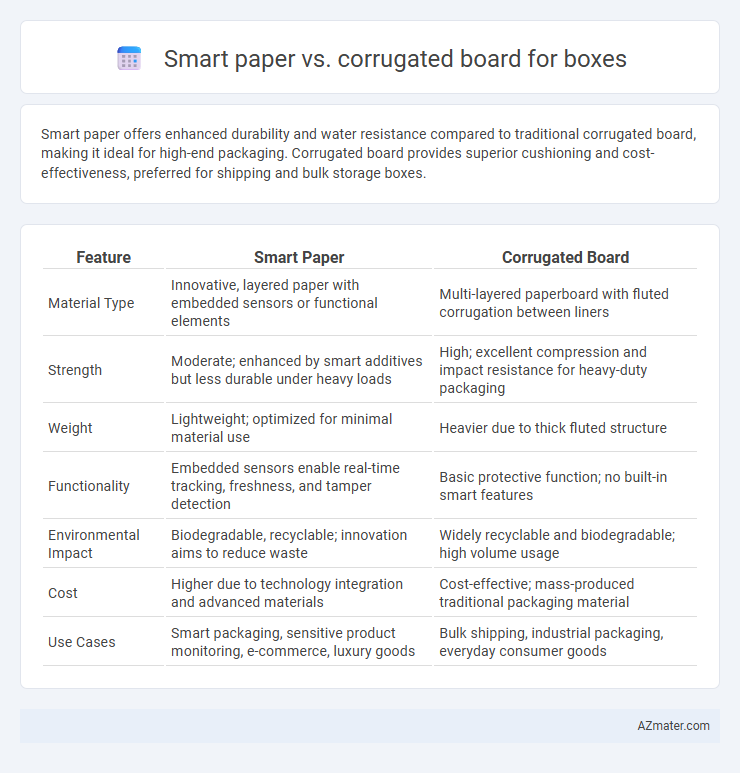 Smart paper vs. corrugated board for boxes - What is The Difference?