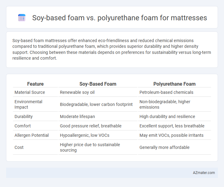 Soy-based foam vs. polyurethane foam for mattresses - What is The Difference?