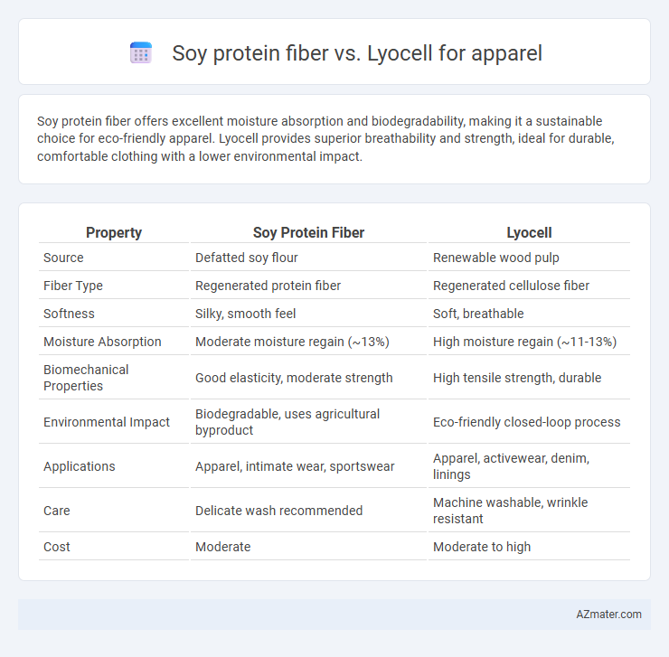 Soy protein fiber vs. Lyocell for apparel - What is The Difference?