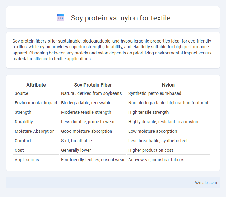 Soy protein vs. nylon for textile - What is The Difference?