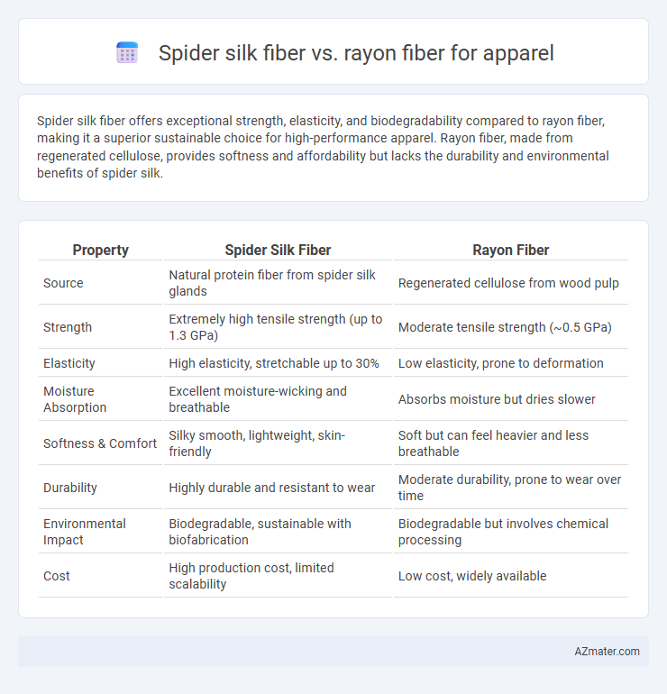 Spider silk fiber vs. rayon fiber for apparel - What is The Difference?