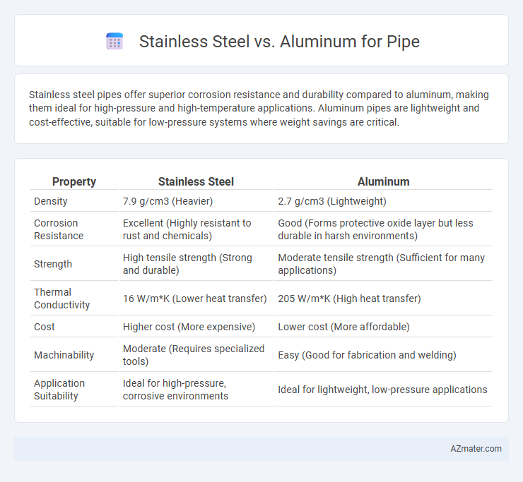 Stainless Steel vs. Aluminum for Pipe - What is The Difference?