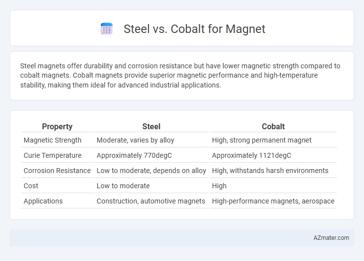 Steel vs. Cobalt for Magnet - What is The Difference?