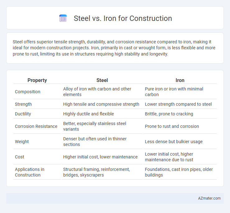 Steel vs. Iron for Construction - What is The Difference?