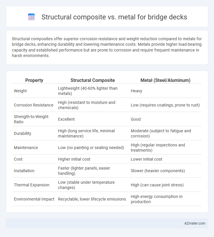 Structural composite vs. metal for bridge decks - What is The Difference?