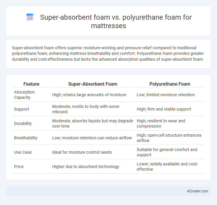 Super-absorbent foam vs. polyurethane foam for mattresses - What is The Difference?