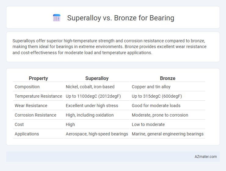 Superalloy vs. Bronze for Bearing - What is The Difference?