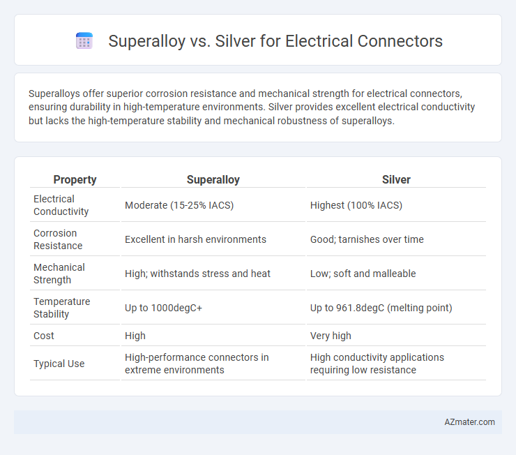 Superalloy vs. Silver for Electrical Connectors - What is The Difference?