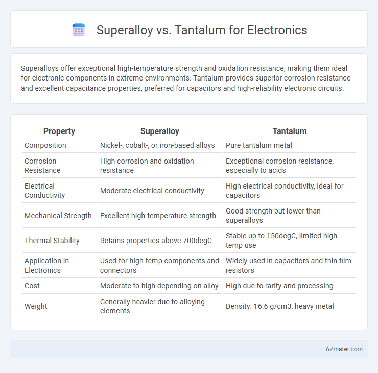 Superalloy vs. Tantalum for Electronics - What is The Difference?