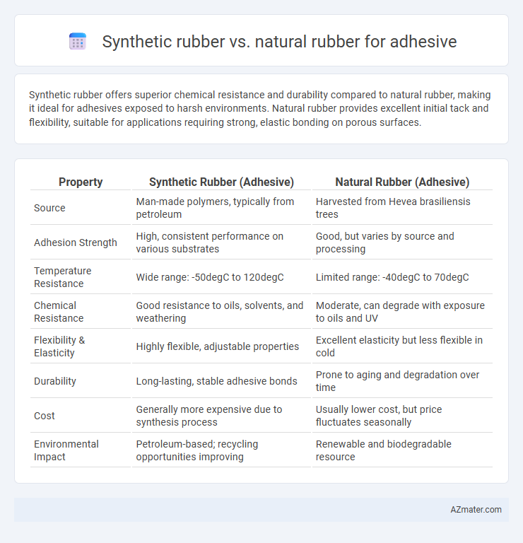 Synthetic rubber vs. natural rubber for adhesive - What is The Difference?