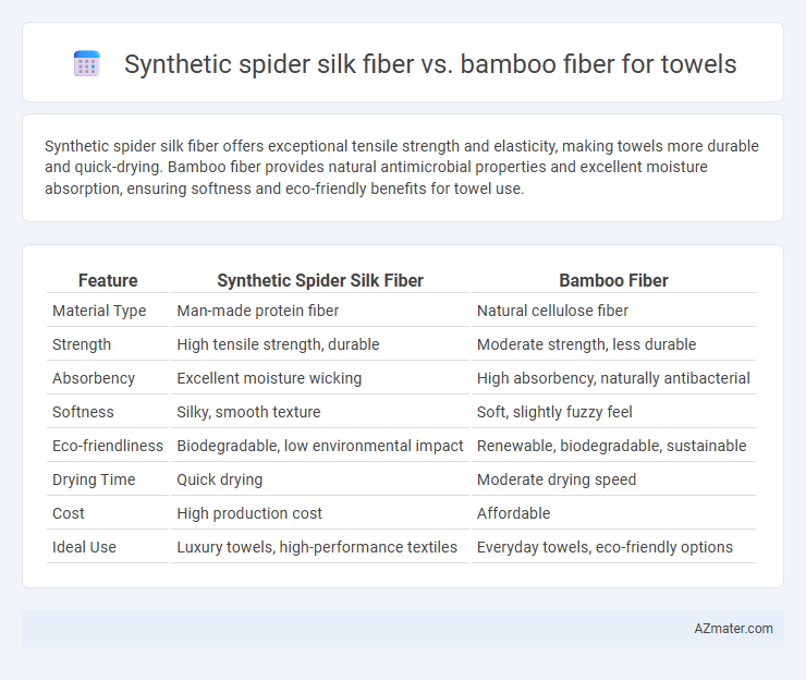 Synthetic spider silk fiber vs. bamboo fiber for towels - What is The Difference?