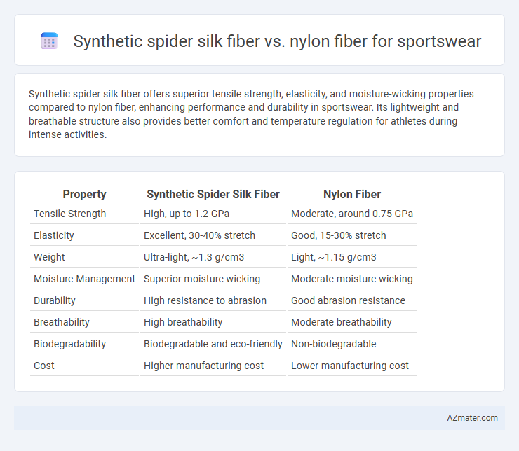Synthetic spider silk fiber vs. nylon fiber for sportswear - What is The Difference?