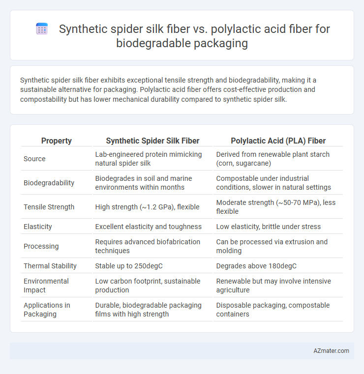 Synthetic spider silk fiber vs. polylactic acid fiber for biodegradable packaging - What is The Difference?