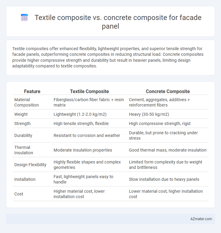 Textile composite vs. concrete composite for facade panel - What is The Difference?