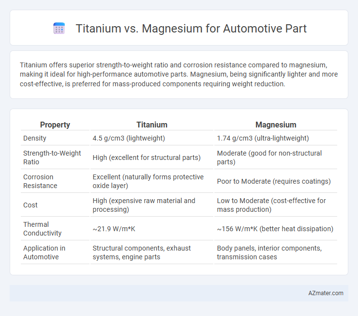 Titanium vs. Magnesium for Automotive Part - What is The Difference?