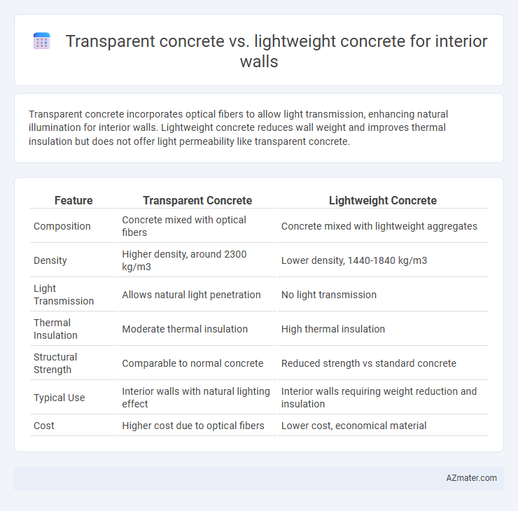 Transparent concrete vs. lightweight concrete for interior walls - What is The Difference?