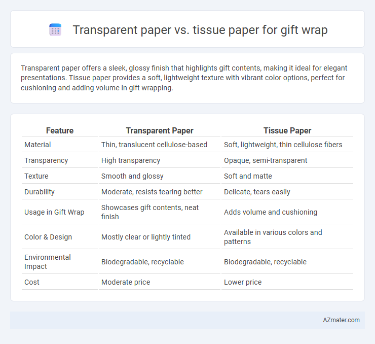 Transparent paper vs. tissue paper for gift wrap - What is The Difference?