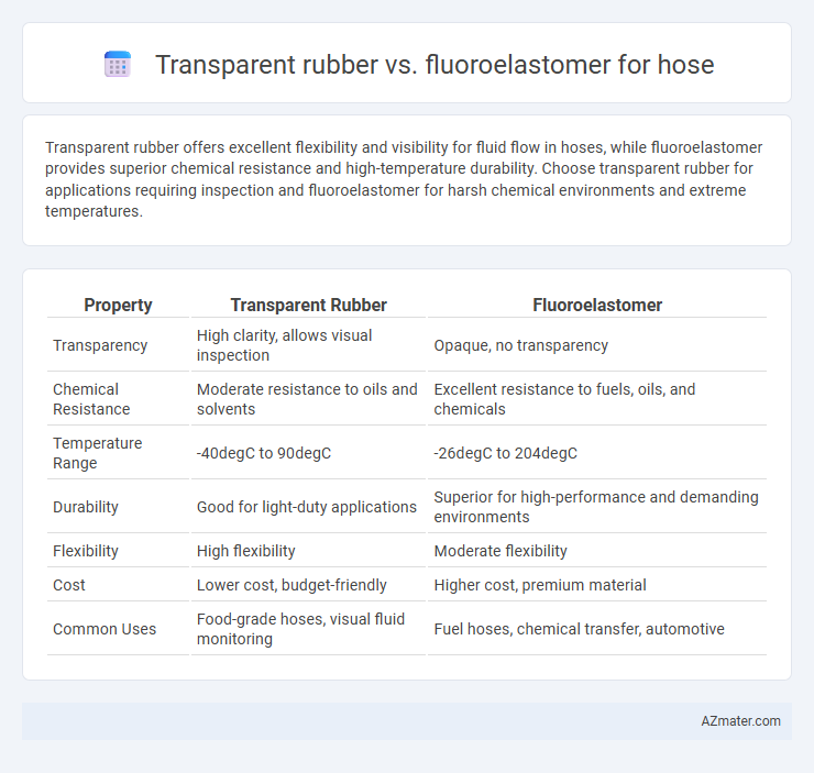 Transparent rubber vs. fluoroelastomer for hose - What is The Difference?