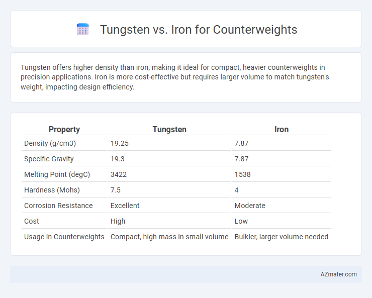 Tungsten vs. Iron for Counterweights - What is The Difference?