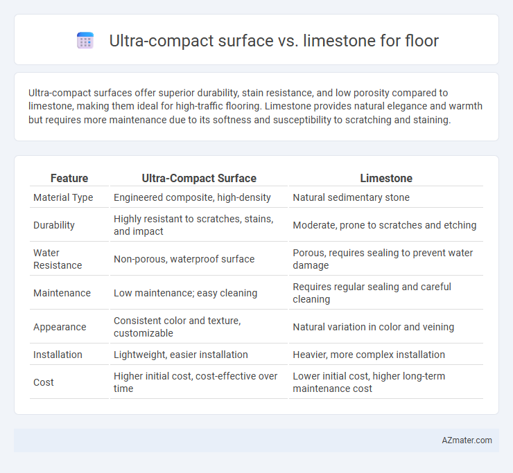 Ultra-compact surface vs. limestone for floor - What is The Difference?