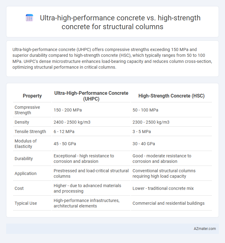 Ultra-high-performance concrete vs. high-strength concrete for structural columns - What is The Difference?