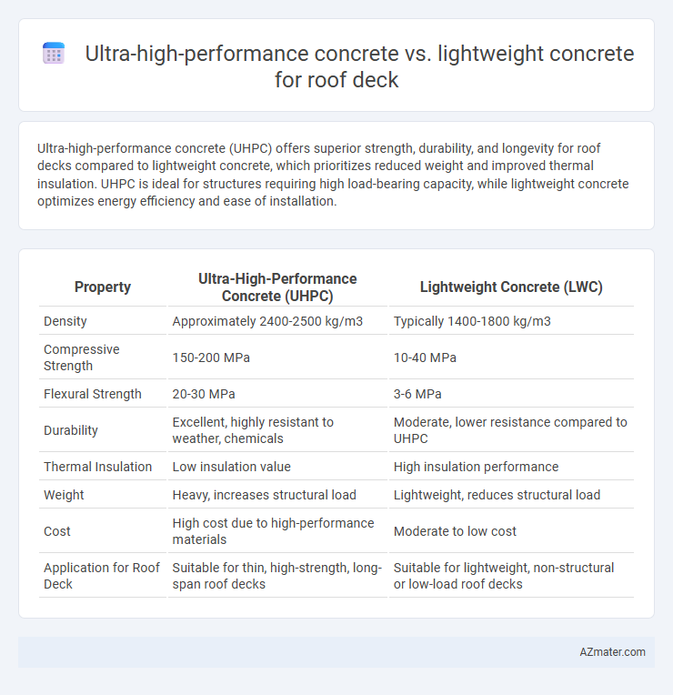 Ultra-high-performance concrete vs. lightweight concrete for roof deck - What is The Difference?