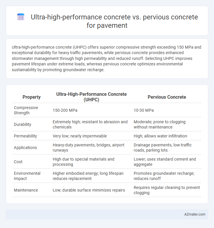 Ultra-high-performance concrete vs. pervious concrete for pavement - What is The Difference?
