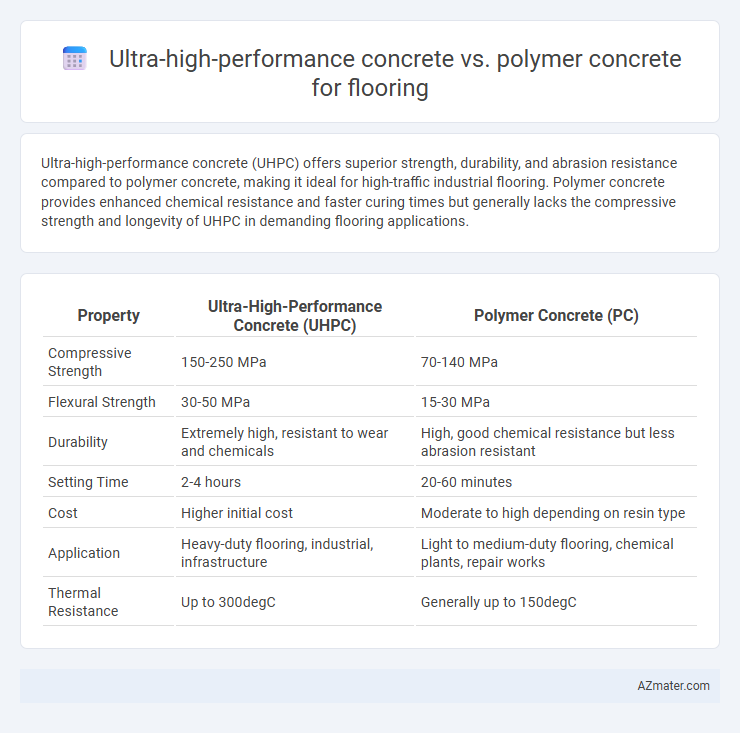 Ultra-high-performance concrete vs. polymer concrete for flooring - What is The Difference?