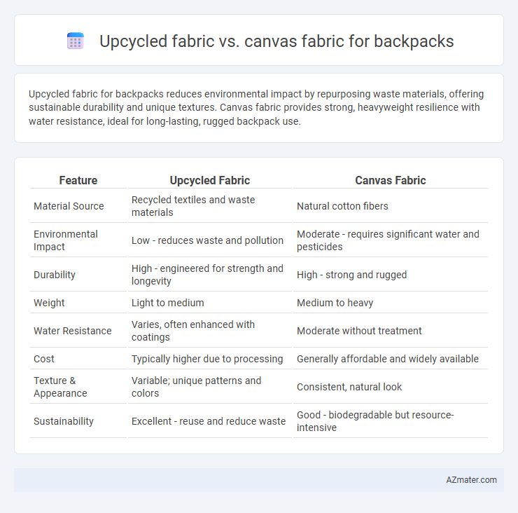 Upcycled fabric vs. canvas fabric for backpacks - What is The Difference?