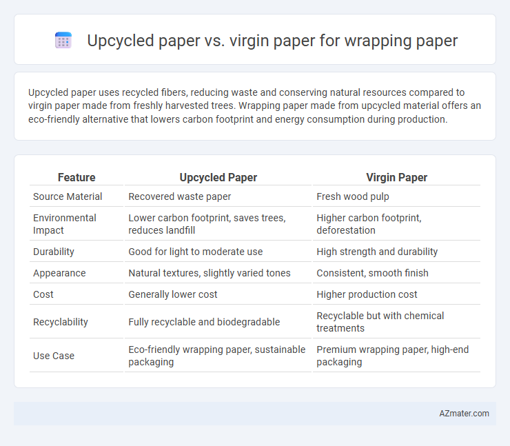 Upcycled paper vs. virgin paper for wrapping paper - What is The Difference?