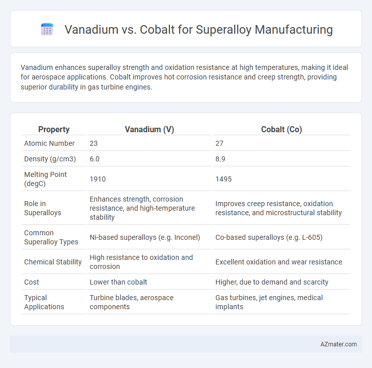 Vanadium vs. Cobalt for Superalloy Manufacturing - What is The Difference?