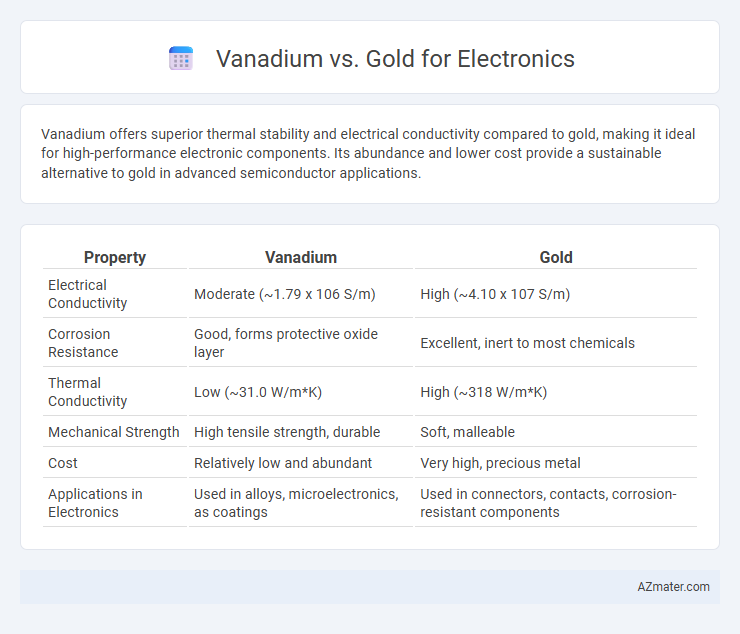Vanadium vs. Gold for Electronics - What is The Difference?
