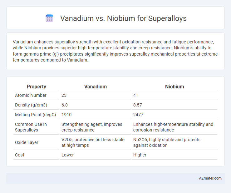 Vanadium vs. Niobium for Superalloys - What is The Difference?