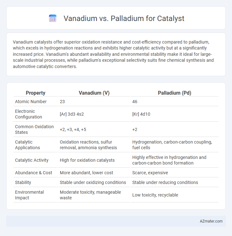 Vanadium vs. Palladium for Catalyst - What is The Difference?
