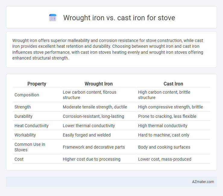 Wrought iron vs. cast iron for stove - What is The Difference?