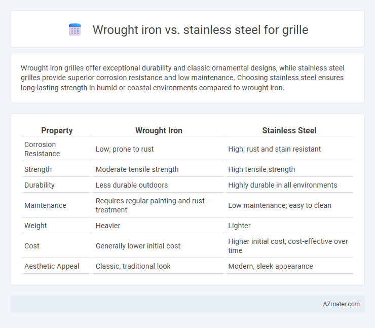 Wrought iron vs. stainless steel for grille - What is The Difference?