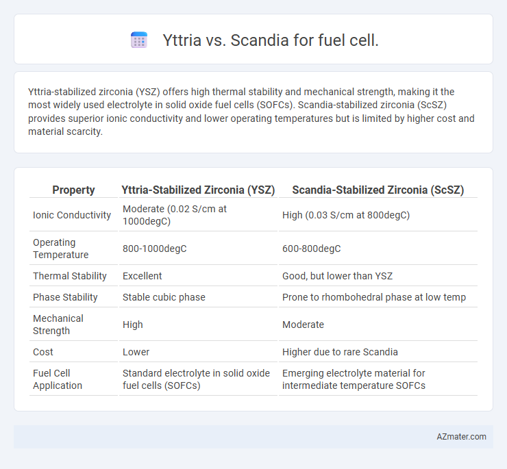 Yttria vs. Scandia for fuel cell. - What is The Difference?
