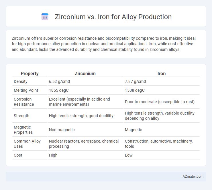 Zirconium vs. Iron for Alloy Production - What is The Difference?