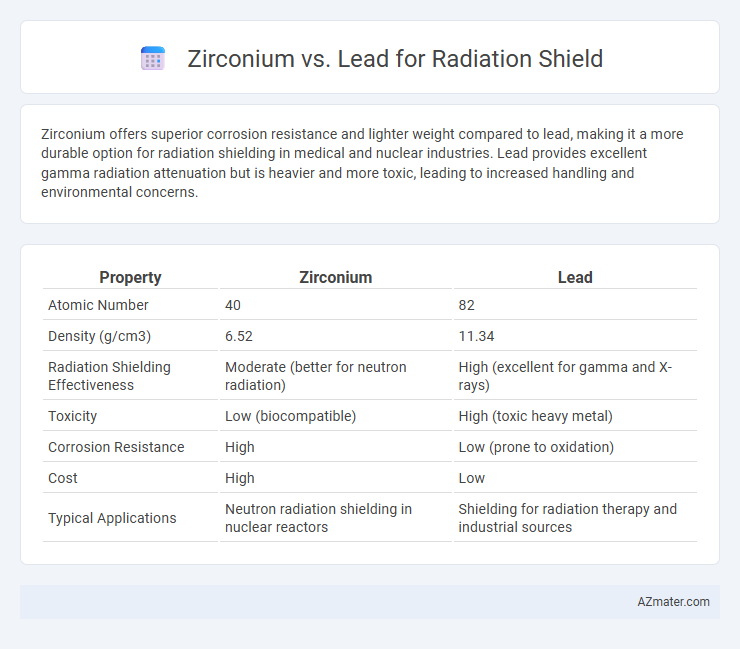 Zirconium vs. Lead for Radiation Shield - What is The Difference?