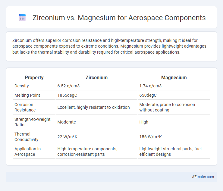 Zirconium vs. Magnesium for Aerospace Components - What is The Difference?