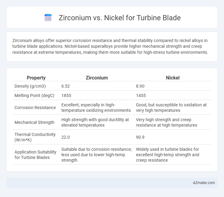 Zirconium vs. Nickel for Turbine Blade - What is The Difference?